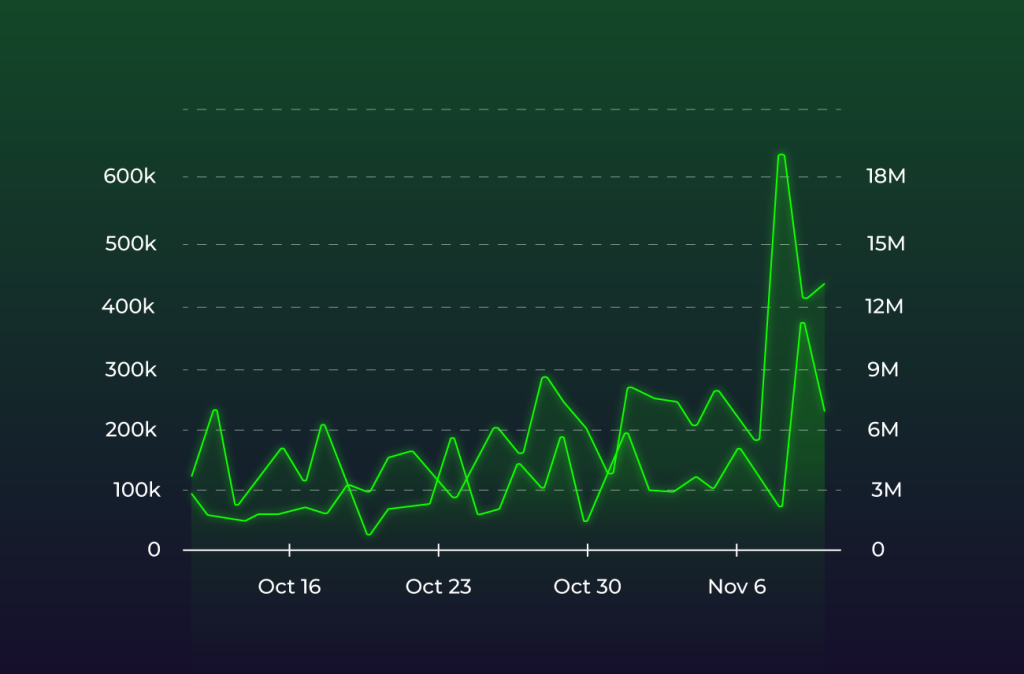 NFT Market trends chart. It shows that the market is growing and NFT sales hit a respectable $356k, secondary sales blasted off to a meteoric $18 million.