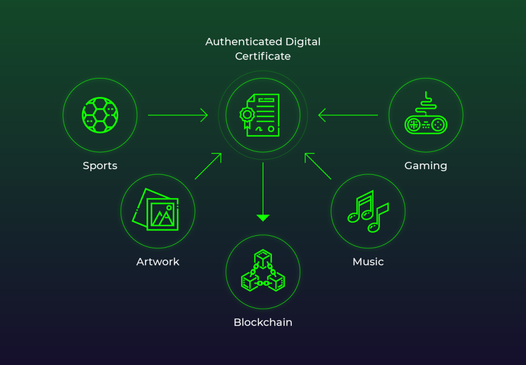 NFTs may be used in sports, Artwork, Blockchain, Music, Gaming